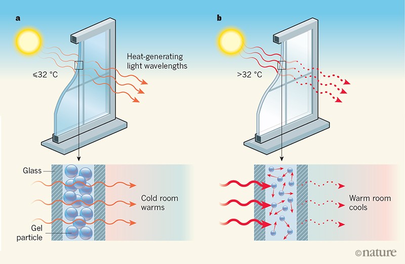 The Essence of Energy Efficient Windows